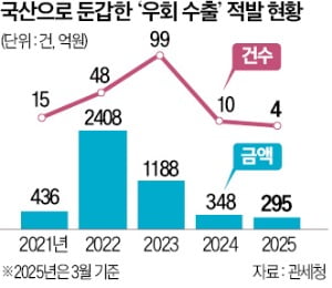 한국도 '中 우회수출' 안전지대 아니다