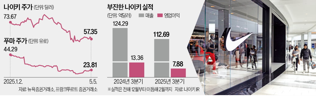 글로벌 패션업계 혼돈…나이키도 세대교체