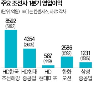 조선株 희비…토토사이트 순수익현대 3社·한화오션 '맑음' 삼성重 '흐림'