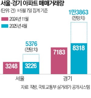 3월 수도권 아파트 매매 급증…경기 9억 초과 거래도 '역대급'