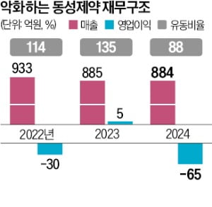 경영권 분쟁 중인 동성제약…돌연 기업회생절차 신청