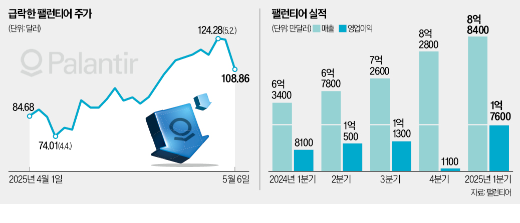 "팰런티어, 이미 고평가" vs "4배 더 오를 것"