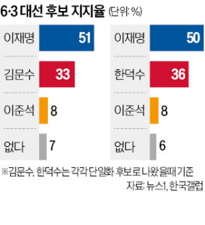 이재명, 3자·다자 대결 모두 '과반'