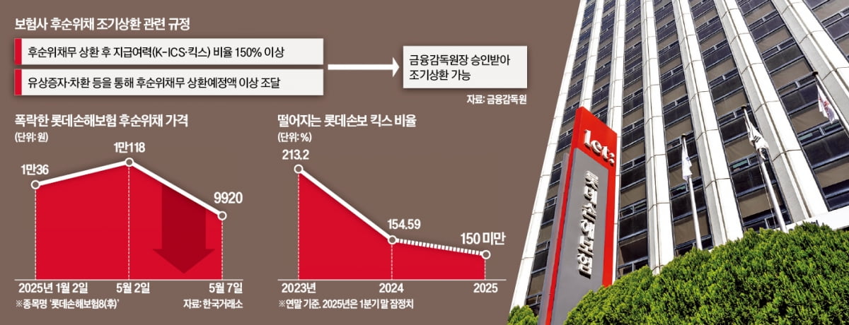 롯데손보, 지급여력비율 부족으로 콜옵션 행사 '빨간불'…금융당국 제동에 투자심리 위축 우려