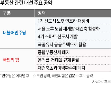 서울·수도권 재건축·재개발 '대선 효과' 볼까
