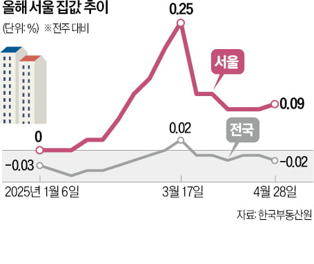 서울·수도권 재건축·재개발 '대선 효과' 볼까