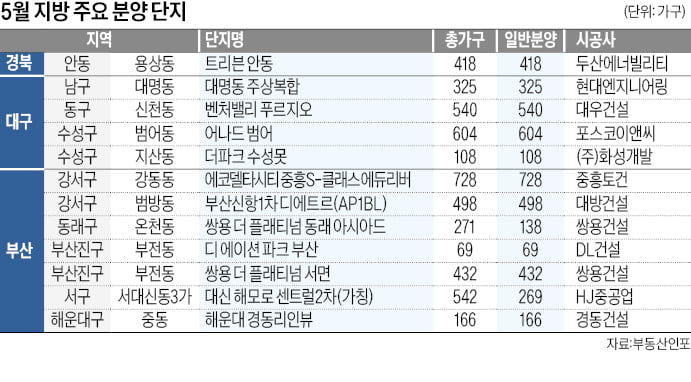 어나드 범어, 쌍용 더 플래티넘 서면…역세권 '최고급 단지' 관심