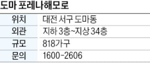 도마 포레나해모로, 대전 미니신도시 내 2호선 역세권…국가산단 인접