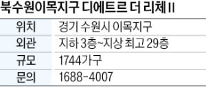 북수원이목지구 디에트르 더 리체Ⅱ, 수원 신흥 교육중심지로 뜨는 '이목지구' 중심 대단지