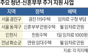 "月 1만원에 우리동네 사세요"…지자체, 청년 주거지원 경쟁