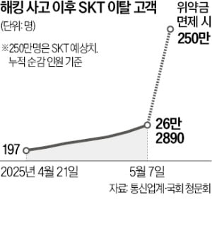 유영상 "위약금 면제시 3년 손실 7조에 달할 것"