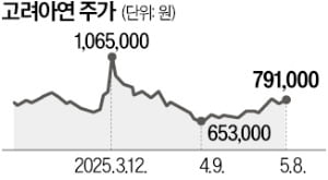 고려아연, 연내 자사주 1.6조원어치 소각