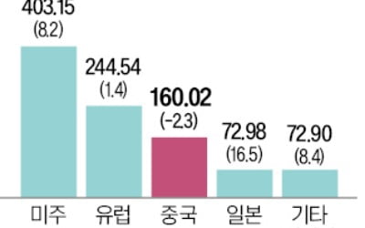 '中 부진' 애플 시총 3조弗 안갯속