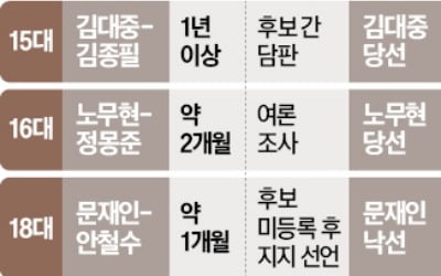 역대 단일화 협상, 최소 20일 걸려…여론조사는 한 번뿐