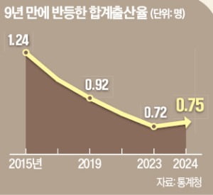[테샛 공부합시다] 국가 존망 걸린 인구 문제…출산율 반등 지속할까?