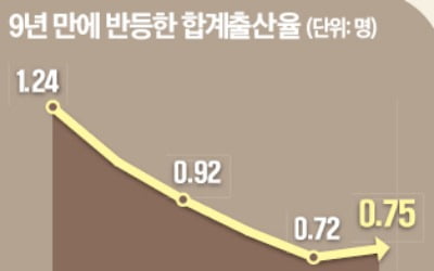 [테샛 공부합시다] 국가 존망 걸린 인구 문제…출산율 반등 지속할까?