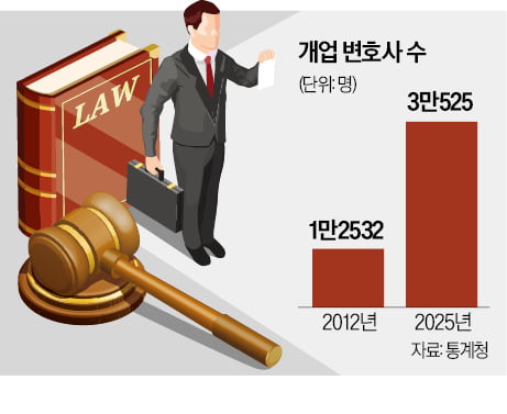 [숫자로 읽는 교육·경제] 로스쿨 나와도 취업난…학원 강의·과외 뛴다