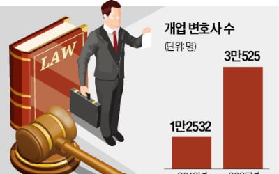 [숫자로 읽는 교육·경제] 로스쿨 나와도 취업난…학원 강의·과외 뛴다