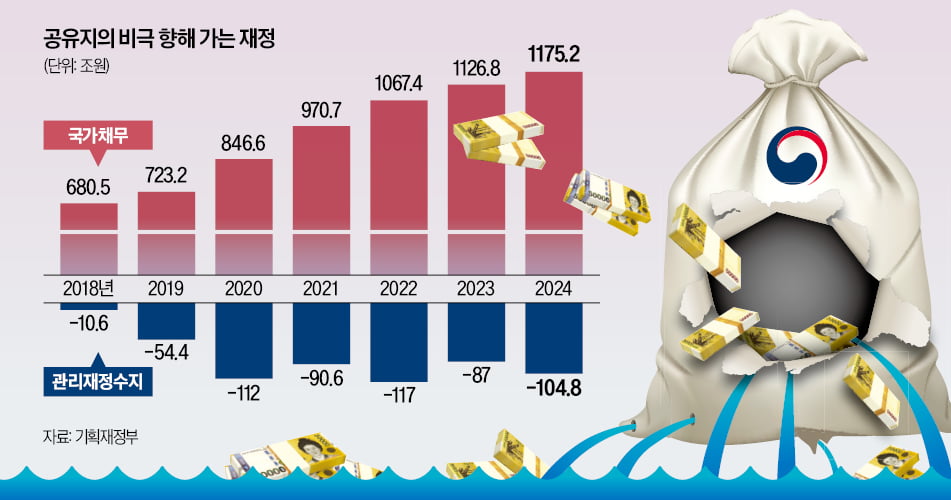 [경제야 놀자] 兆단위 공약들, 국가재정 '공유지 비극' 만든다