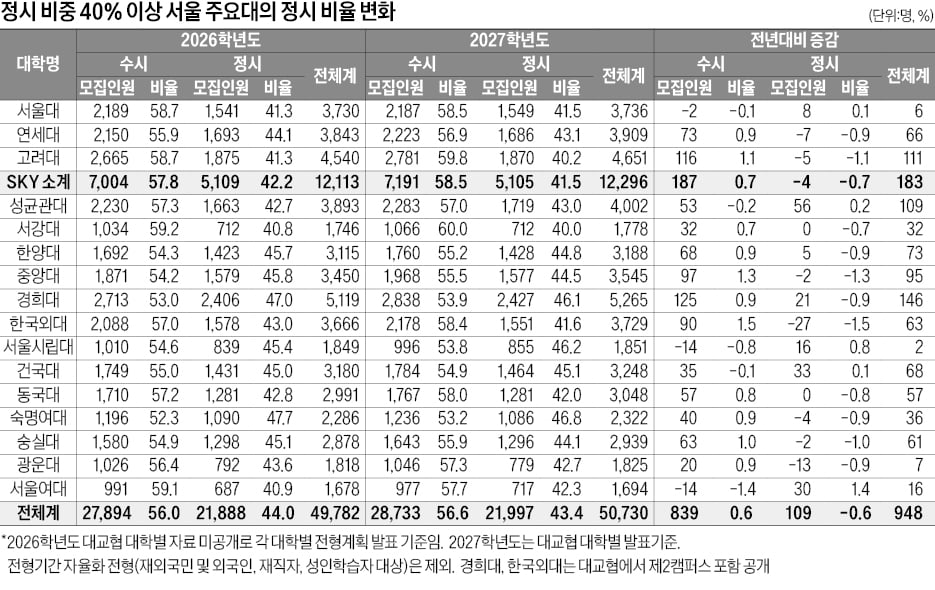 [2025학년도 대입 전략] 전국 정시 비중 20%…수도권은 34%, 통합수능 마지막 해…N수생 늘어날 수도