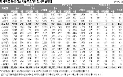 [2025학년도 대입 전략] 전국 정시 비중 20%…수도권은 34%, 통합수능 마지막 해…N수생 늘어날 수도