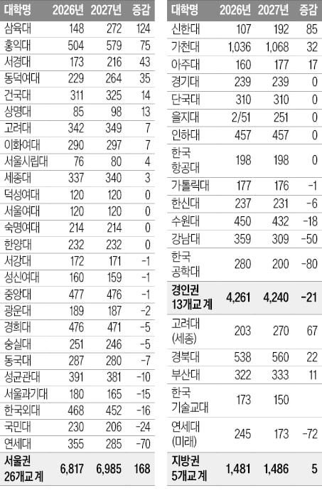[2025학년도 대입 전략] 전국 정시 비중 20%…수도권은 34%, 통합수능 마지막 해…N수생 늘어날 수도