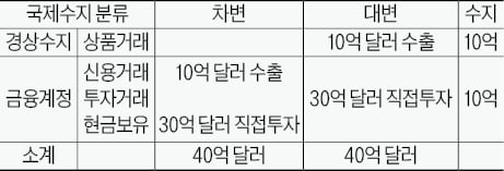[경제학 원론 산책] 한 나라의 모든 대외거래, 한눈에 알 수 있죠