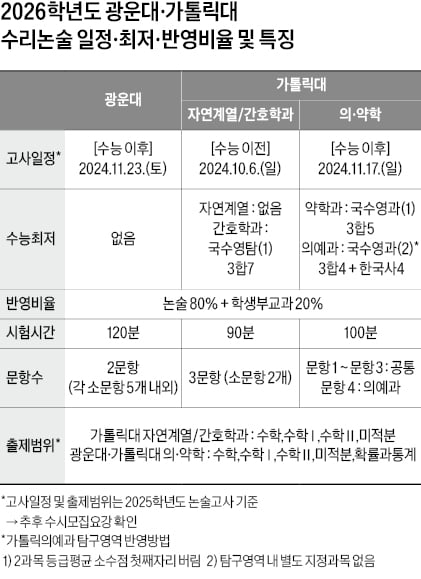 [2026학년도 논술길잡이] 출제범위에 확통 포함…선택과목 이수 여부 확인을