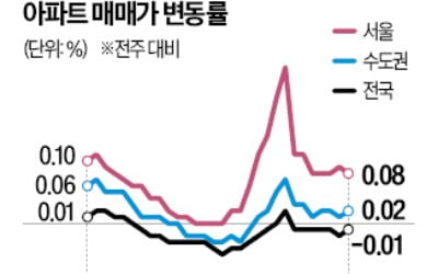서울 집값 14주째 올라…'대통령실 이전설' 세종은 급등