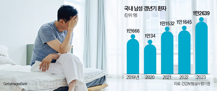 "피곤해요" 성기능 장애 어쩌나…'남성 갱년기' 해결책은?