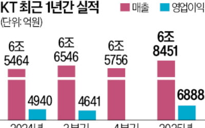 KT, 클라우드 타고 날았다…1분기 흑자전환 성공