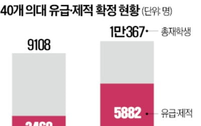 전국 40개 의대생 8305명 유급 확정