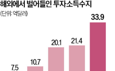 서학개미 배당소득에 … 경상수지 23개월째 흑자