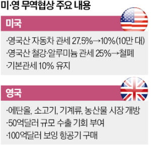 英, 쇠고기·농산물 시장 열고 '美 자동차 쿼터' 받았다