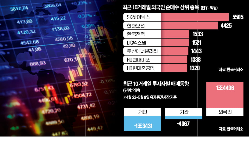 '바이 코리아'로 돌아선 on game 토토사이트, AI·원전·조선에 베팅