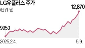 과감한 체질개선에 LG유플 급등