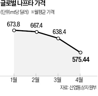 2년 만에 600달러선 깨진 나프타…석화업체, 숨통 트이나