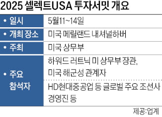 HD·한화, 美서 트럼프 핵심 만난다…"조선 투자 논의"