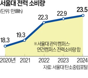 "GPU 사와도 돌릴 전력 부족"…서울권 대학들 AI연구 '올스톱'