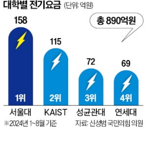"전기 없어서 AI 연구도 못한다"…서울대 '기막힌 상황' 