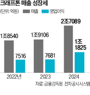 인도 깊숙히 스며든 크래프톤…'배틀그라운드' 국민게임으로 떴다