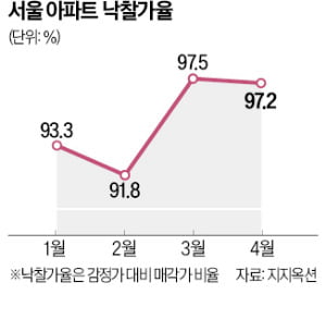 토허제 이후 뜨거운 경매 시장, 서울 아파트 낙찰가율 치솟아