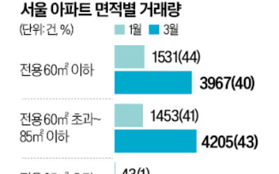 서울 '똑똑한 한 채' 인기 폭발한 이유가…'놀라운 현실'