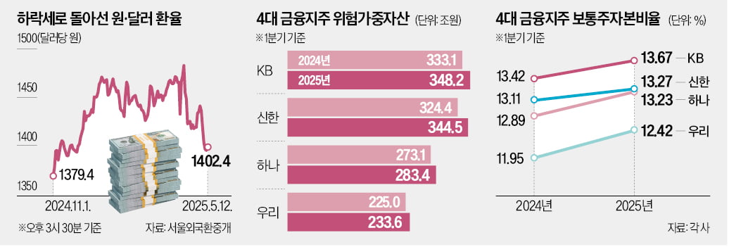 환율 급락에 웃음꽃…금융권 건전성 지표 '안심'