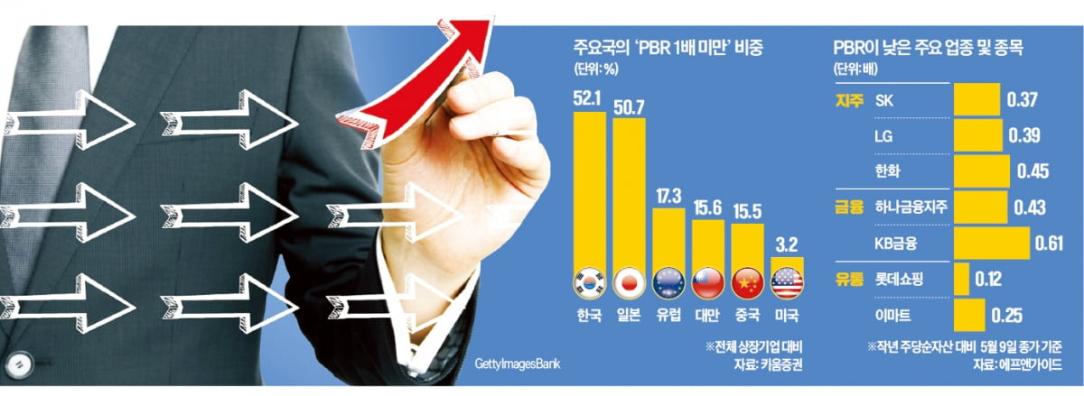 대선 후폭풍: 저PBR株 투자 열풍! 지주·금융주가 매력적인 이유