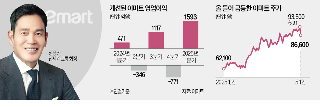 정용진의 쇄신 1년…이마트 7년來 최대실적