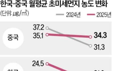 '철없는' 이상기후에 … 한풀 꺾인 中 미세먼지