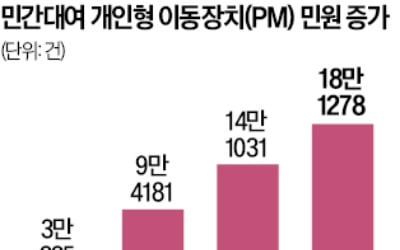 홍대 앞·반포 학원가 '킥라니' 사라진다