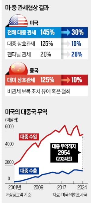 "이러다 다 죽는다" 공멸 위기에…美·中 관세 담판 이틀만에 '빅딜'