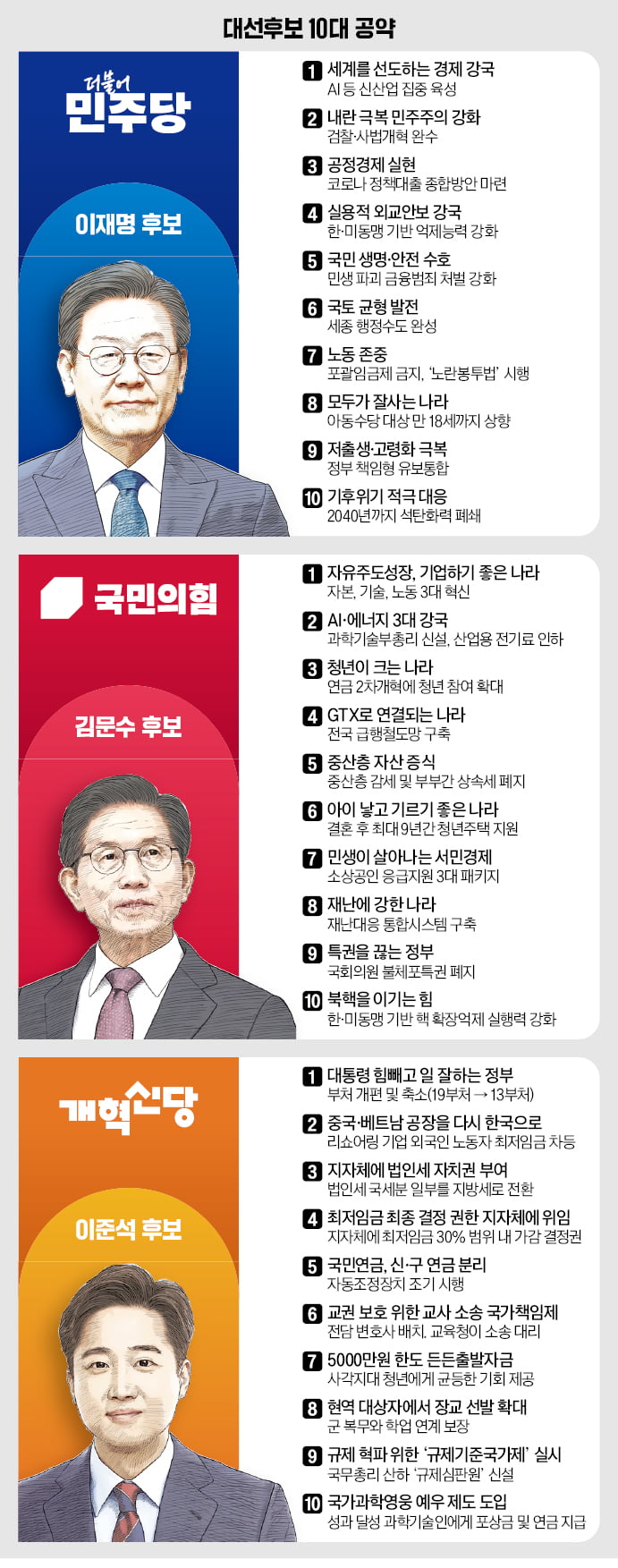 이재명 '공정경제 실현' 김문수 '규제혁신·감세' 이준석 '작은 정부'